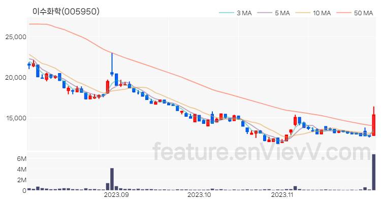 [특징주 분석] 이수화학 주가 차트 (2023.11.30)