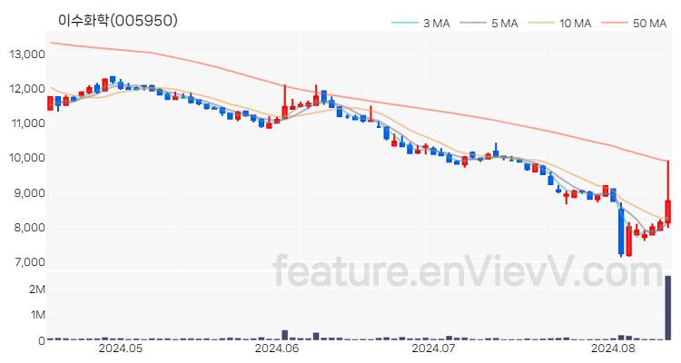 [특징주 분석] 이수화학 주가 차트 (2024.08.13)