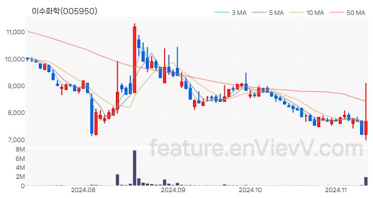 [특징주] 이수화학 주가와 차트 분석 2024.11.12