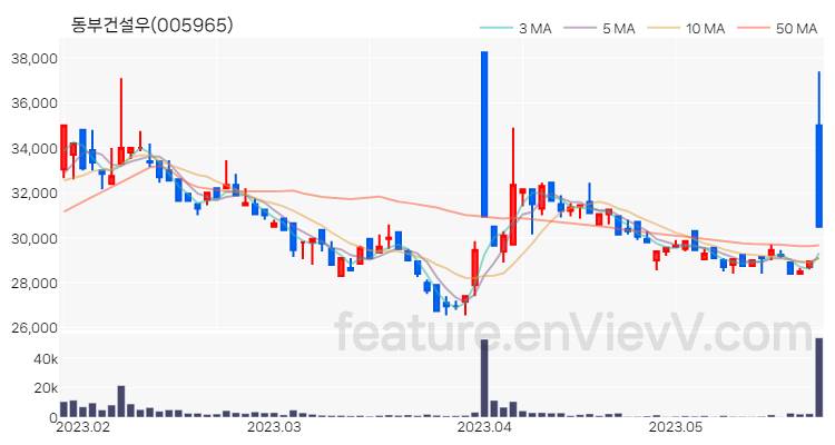 [특징주] 동부건설우 주가와 차트 분석 2023.05.24