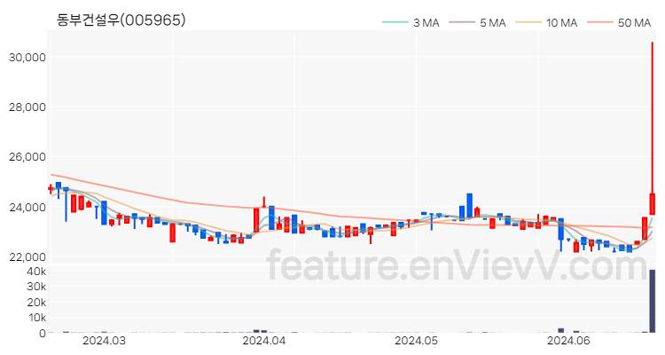 [특징주] 동부건설우 주가와 차트 분석 2024.06.19