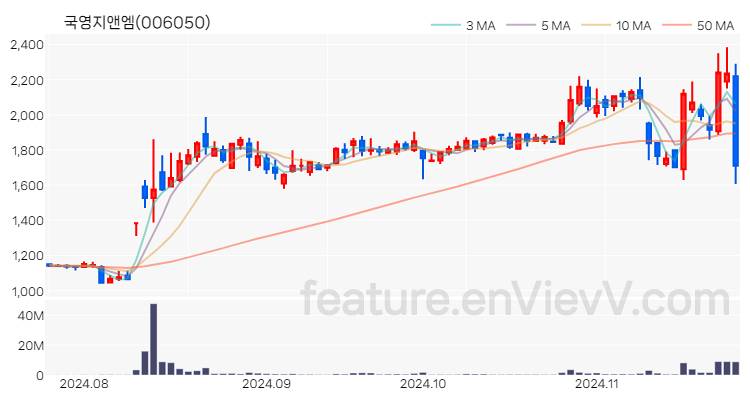 [특징주] 국영지앤엠 주가와 차트 분석 2024.11.25