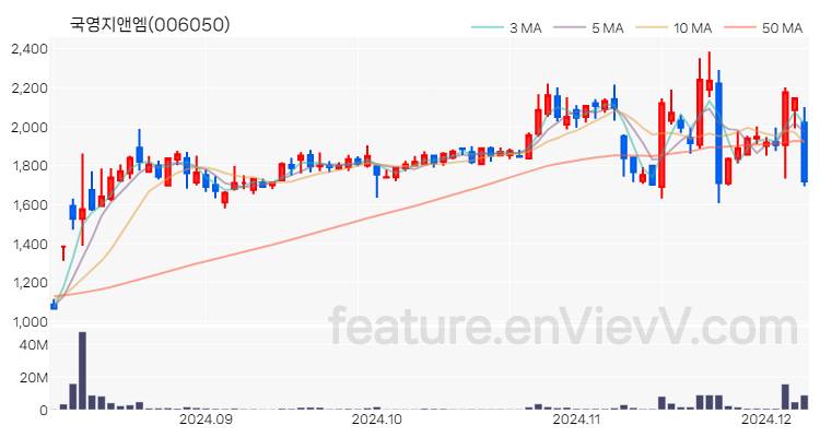 [특징주] 국영지앤엠 주가와 차트 분석 2024.12.06