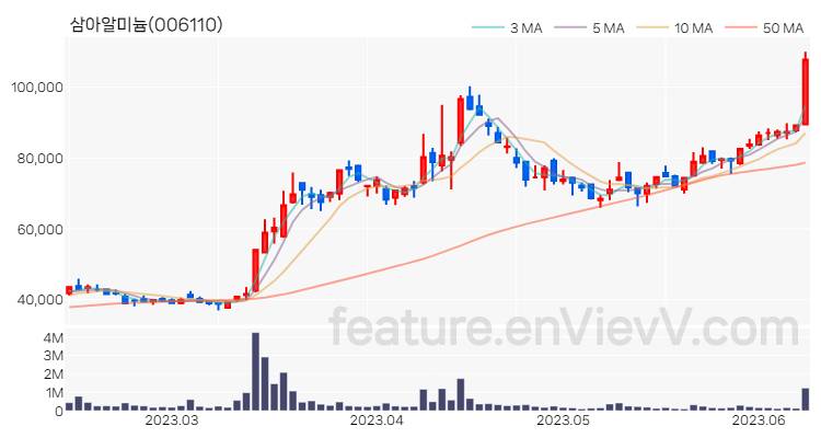[특징주 분석] 삼아알미늄 주가 차트 (2023.06.12)