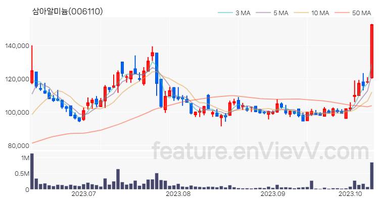 [특징주] 삼아알미늄 주가와 차트 분석 2023.10.12