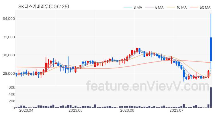 [특징주 분석] SK디스커버리우 주가 차트 (2023.07.21)