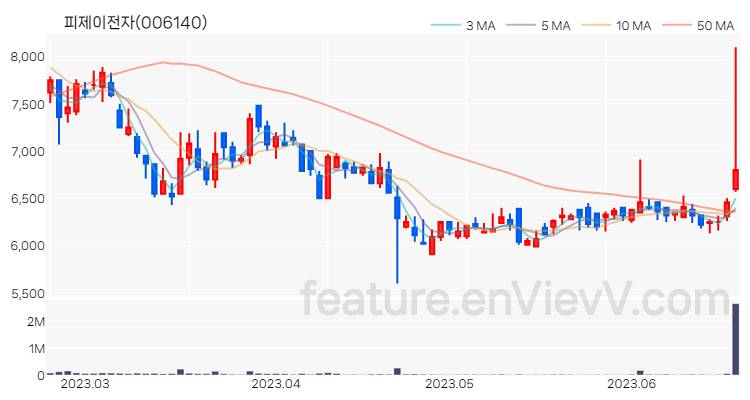 [특징주 분석] 피제이전자 주가 차트 (2023.06.21)