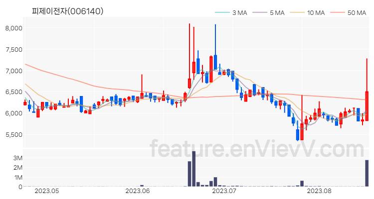 [특징주 분석] 피제이전자 주가 차트 (2023.08.18)