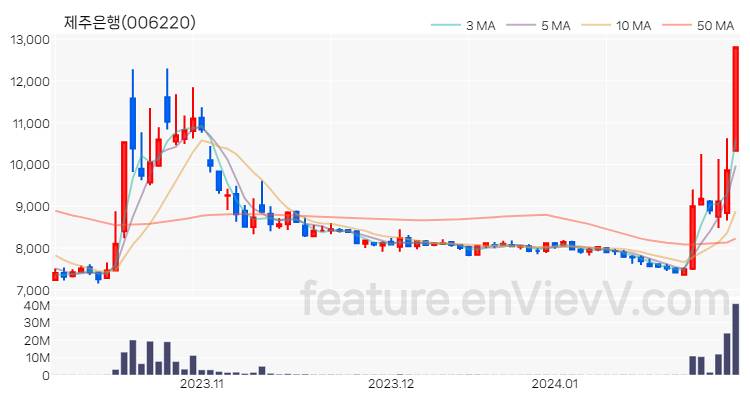 [특징주] 제주은행 주가와 차트 분석 2024.01.31