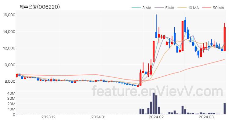 [특징주 분석] 제주은행 주가 차트 (2024.03.13)