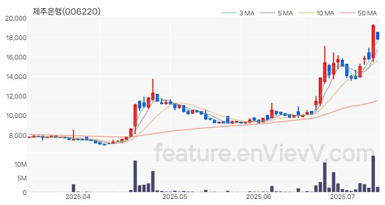 [특징주 분석] 제주은행 주가 차트 (2025.07.11)