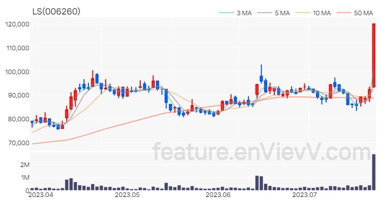 [특징주] LS 주가와 차트 분석 2023.07.25