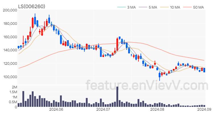 [특징주 분석] LS 주가 차트 (2024.09.02)