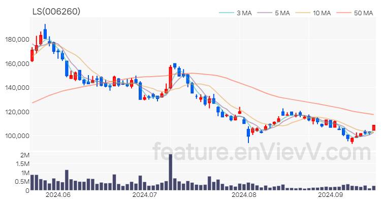[특징주 분석] LS 주가 차트 (2024.09.19)