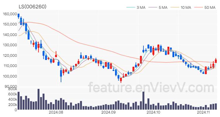 [특징주] LS 주가와 차트 분석 2024.11.08