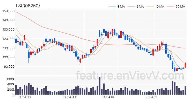 [특징주] LS 주가와 차트 분석 2024.11.25