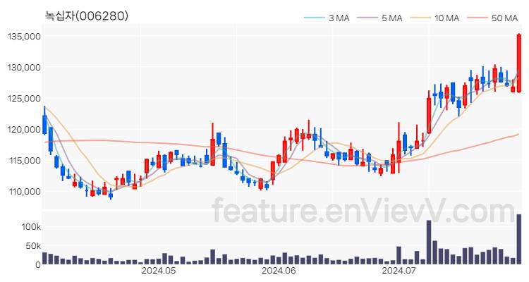 [특징주 분석] 녹십자 주가 차트 (2024.07.30)
