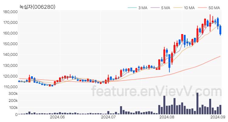 [특징주 분석] 녹십자 주가 차트 (2024.09.03)