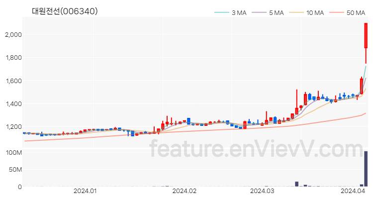 [특징주 분석] 대원전선 주가 차트 (2024.04.05)