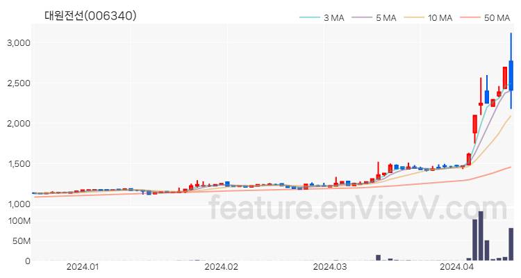 [특징주 분석] 대원전선 주가 차트 (2024.04.16)