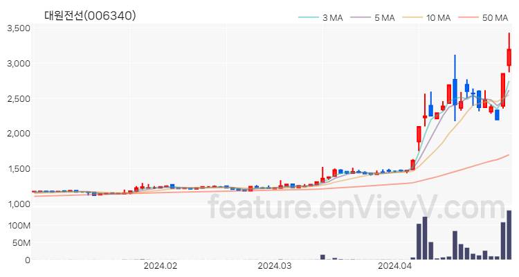 [특징주] 대원전선 주가와 차트 분석 2024.04.29