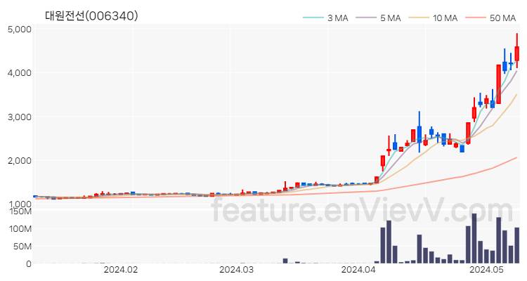 [특징주 분석] 대원전선 주가 차트 (2024.05.10)