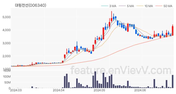 [특징주 분석] 대원전선 주가 차트 (2024.06.26)