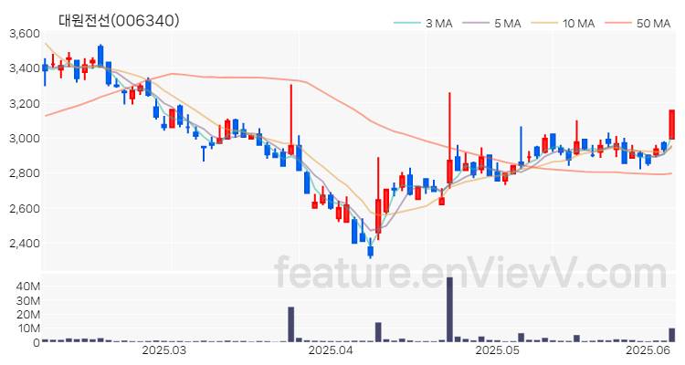 [특징주 분석] 대원전선 주가 차트 (2025.06.09)