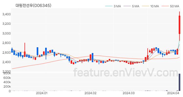 [특징주 분석] 대원전선우 주가 차트 (2024.04.05)