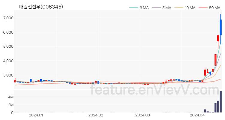 [특징주] 대원전선우 주가와 차트 분석 2024.04.16