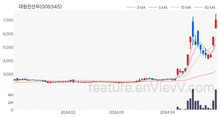 [특징주 분석] 대원전선우 주가 차트 (2024.04.29)