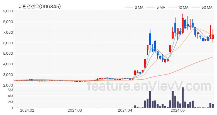 [특징주 분석] 대원전선우 주가 차트 (2024.05.24)