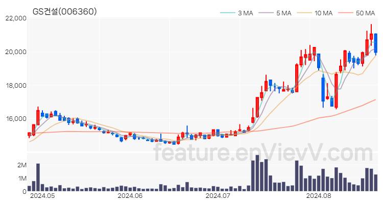[특징주 분석] GS건설 주가 차트 (2024.08.22)