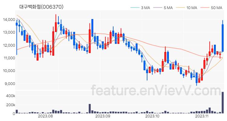 [특징주] 대구백화점 주가와 차트 분석 2023.11.13