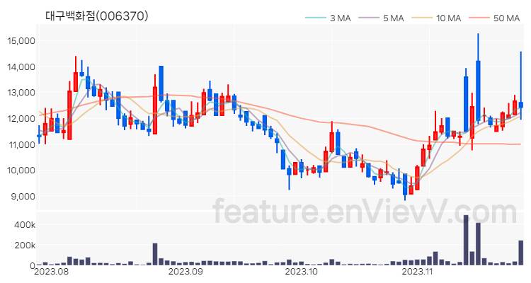 [특징주 분석] 대구백화점 주가 차트 (2023.11.24)