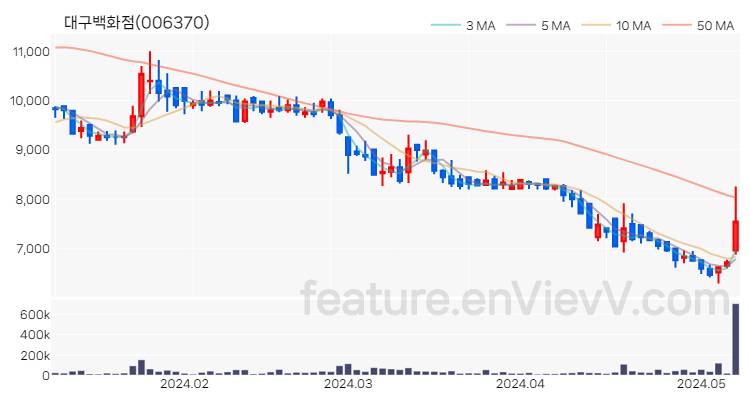 [특징주] 대구백화점 주가와 차트 분석 2024.05.09