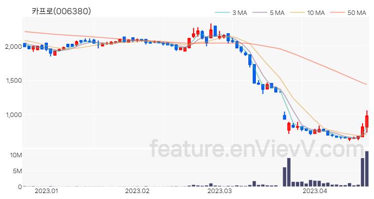 [특징주] 카프로 주가와 차트 분석 2023.04.19