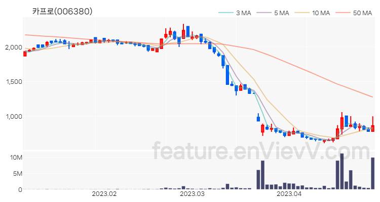 [특징주] 카프로 주가와 차트 분석 2023.04.28