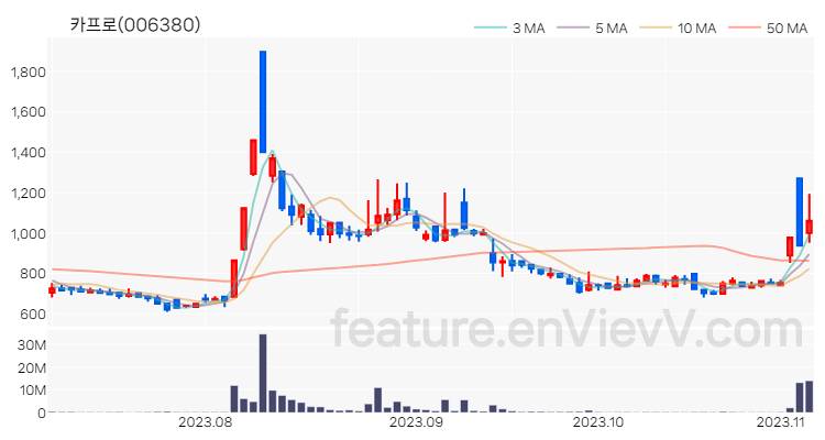 [특징주] 카프로 주가와 차트 분석 2023.11.06