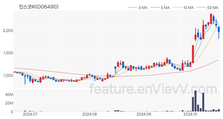 [특징주] 인스코비 주가와 차트 분석 2024.10.21