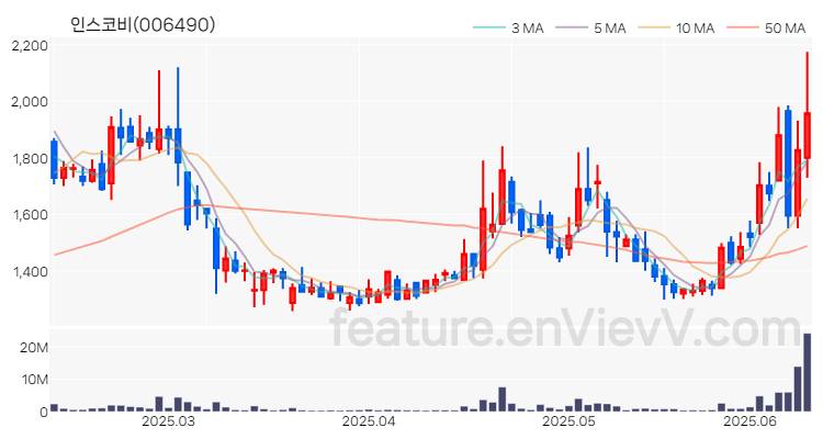 [특징주 분석] 인스코비 주가 차트 (2025.06.12)