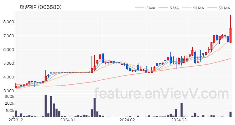 [특징주 분석] 대양제지 주가 차트 (2024.03.29)