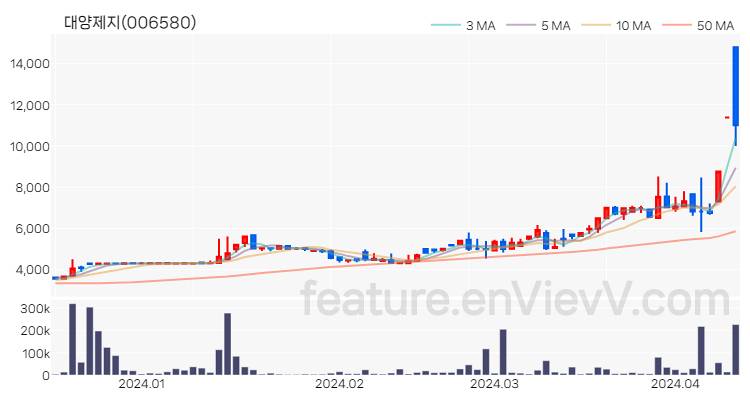 [특징주] 대양제지 주가와 차트 분석 2024.04.12