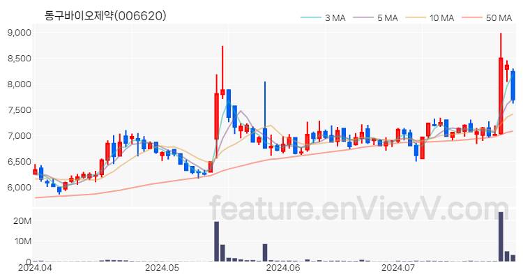 [특징주] 동구바이오제약 주가와 차트 분석 2024.07.26