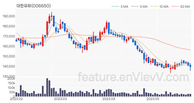 [특징주] 대한유화 주가와 차트 분석 2023.05.26