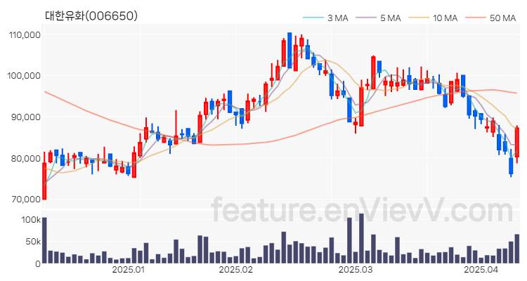 [특징주 분석] 대한유화 주가 차트 (2025.04.10)