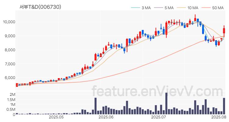 [특징주 분석] 서부T&D 주가 차트 (2025.08.06)