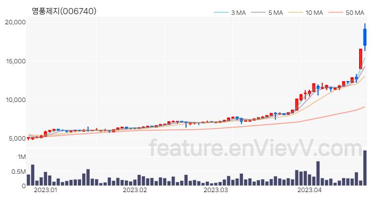 [특징주] 영풍제지 주가와 차트 분석 2023.04.20