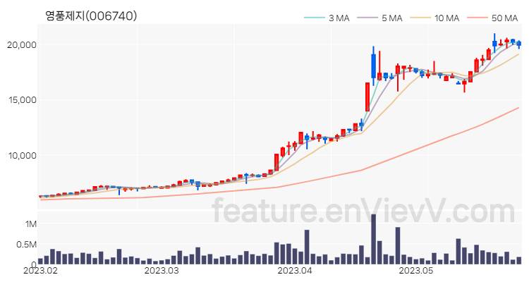 [특징주 분석] 영풍제지 주가 차트 (2023.05.26)