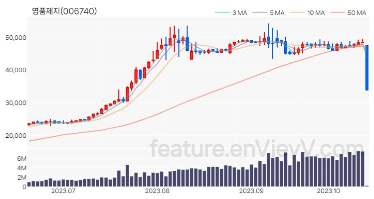 [특징주] 영풍제지 주가와 차트 분석 2023.10.18